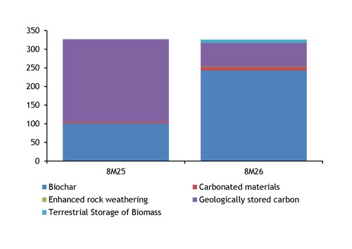 Biochar issuances on Puro.earth up '000t CO2e