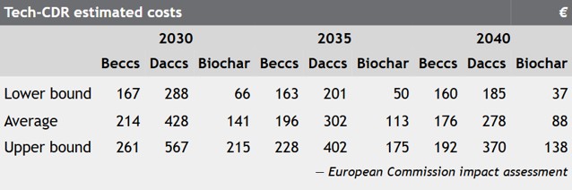 Tech-cdr estimated costs