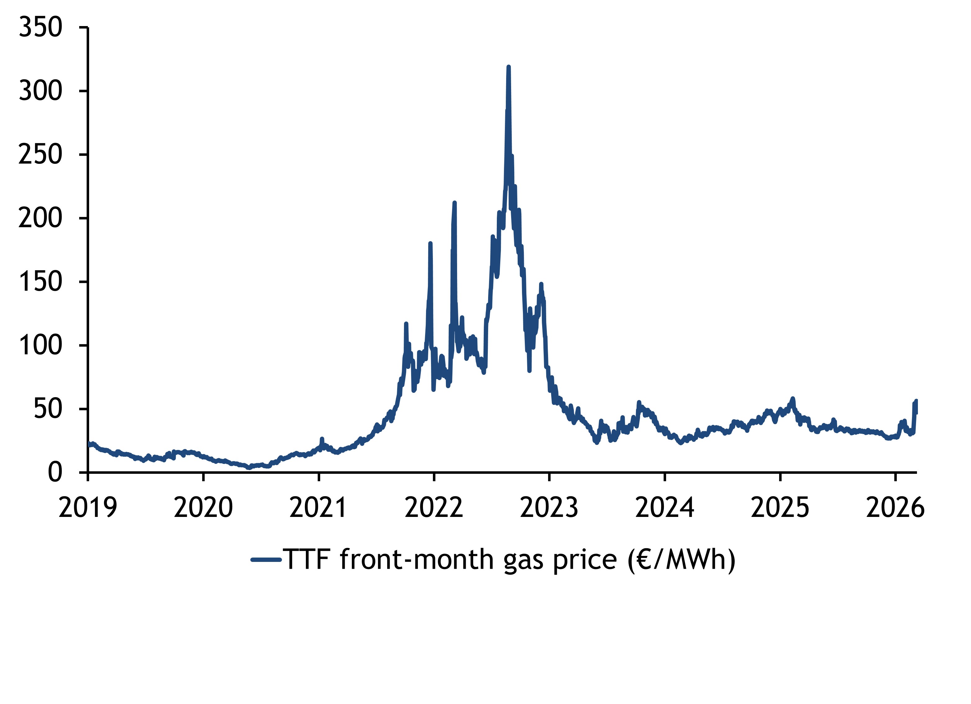 TTF Front‑Month History Graph