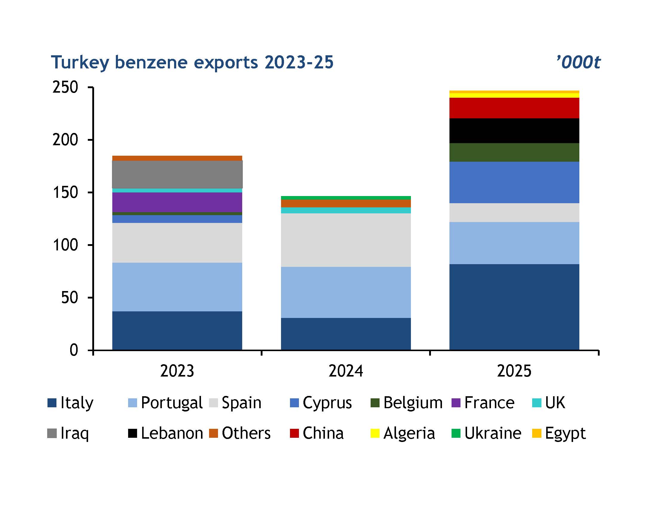 Turkey Exports