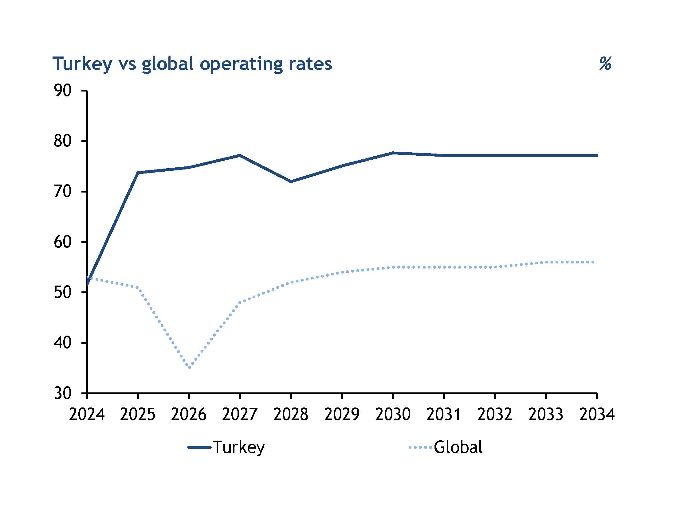 Turkey v Global Operating Rates