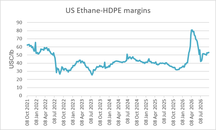 US Ethane-HDPE margins