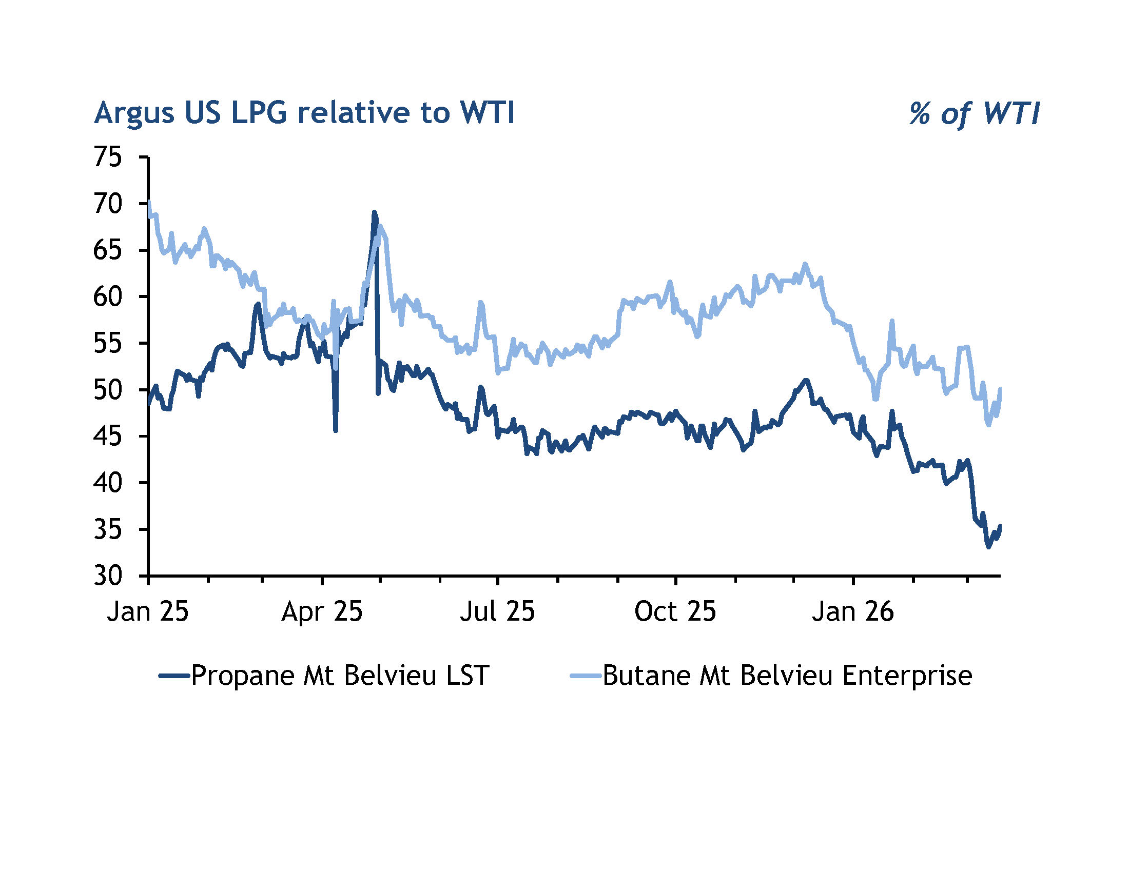 US LPG price-LPGMarch2026