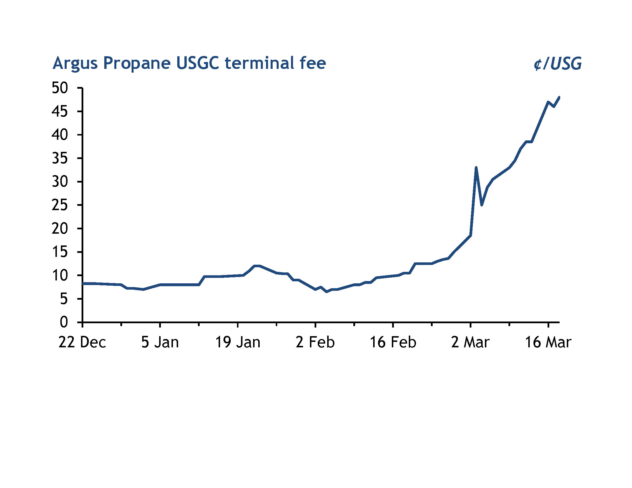US terminal fee-LPGMarch2026