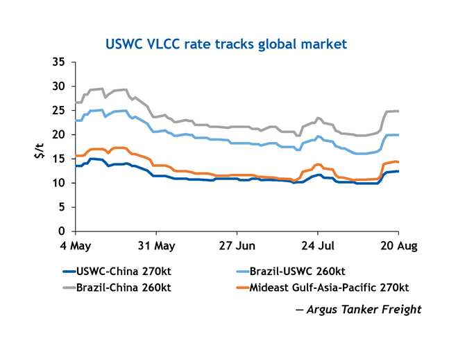 VLCC rate tracks