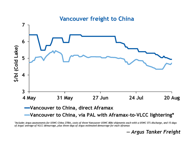 Vancouver freight to China