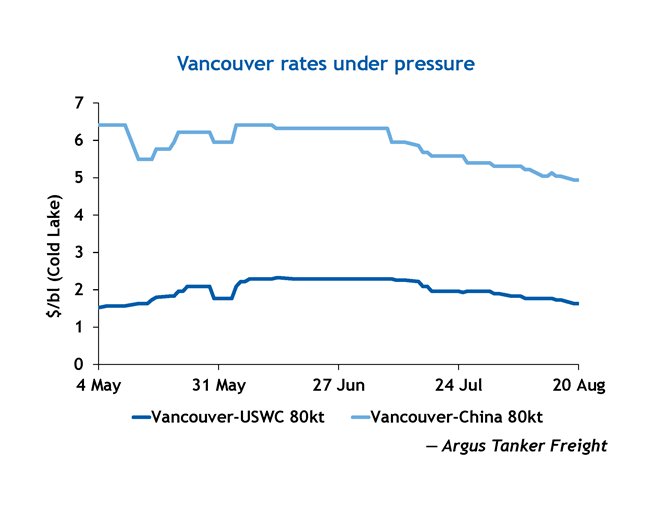 Vancouver rates under pressure