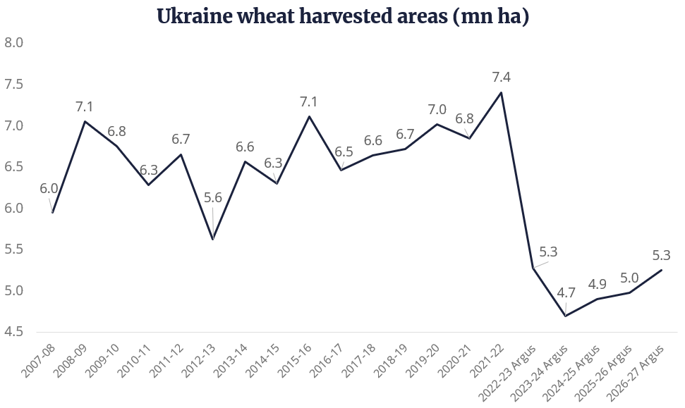 Agr ukraine wheat harvested areas