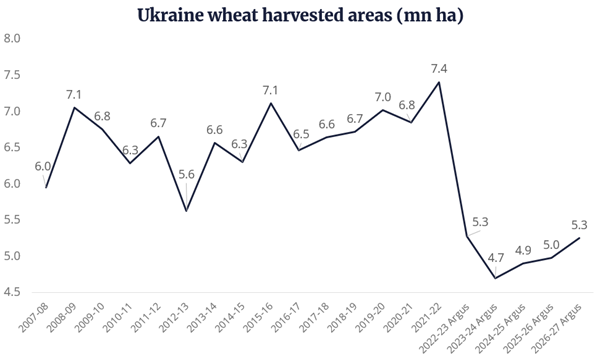 Agr ukraine wheat harvested areas