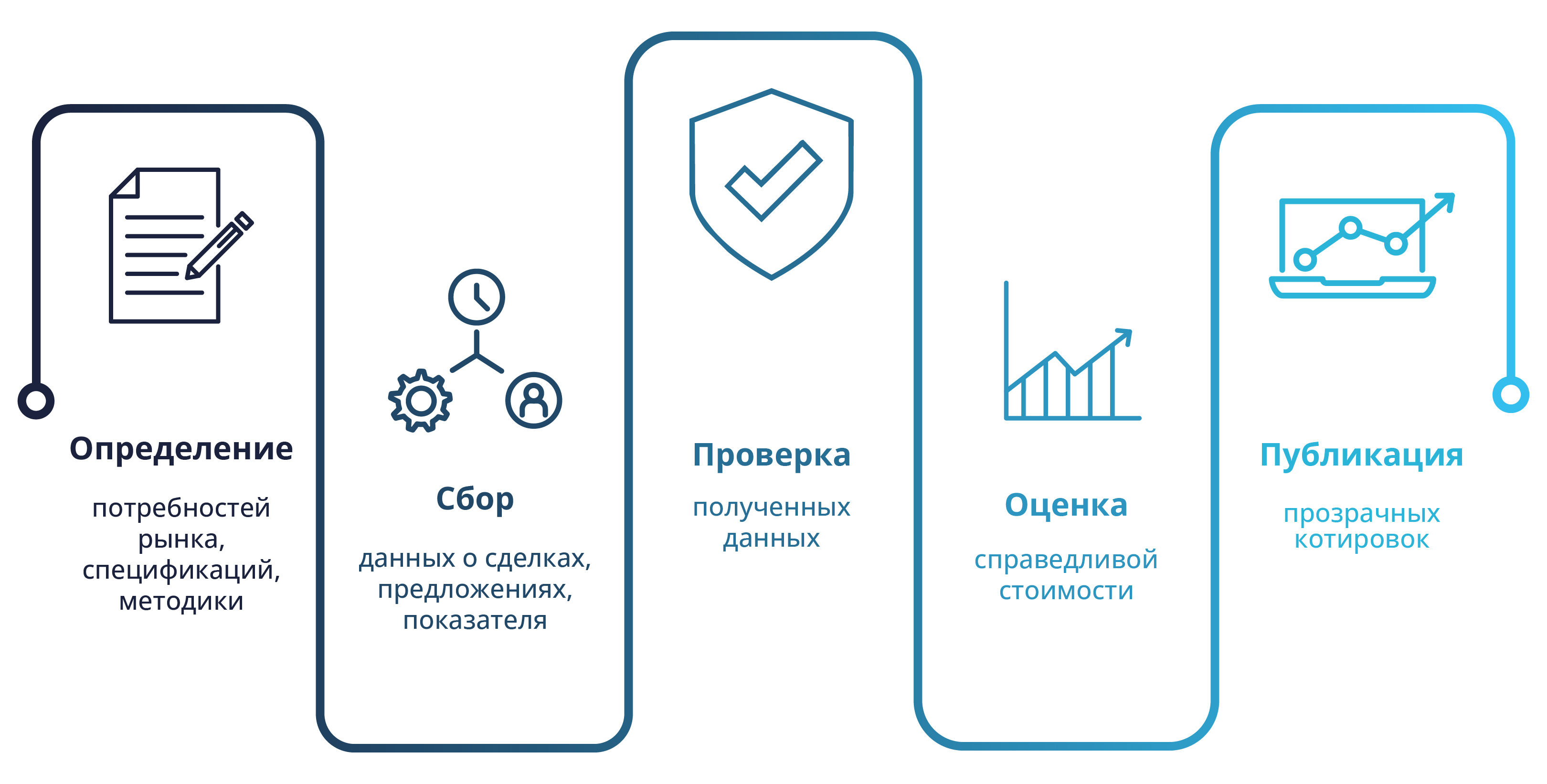 Пятиэтапный процесс оценки цен: определение требований рынка, сбор данных, проверка данных, оценка справедливой стоимости и публикация прозрачных ценовых котировок.