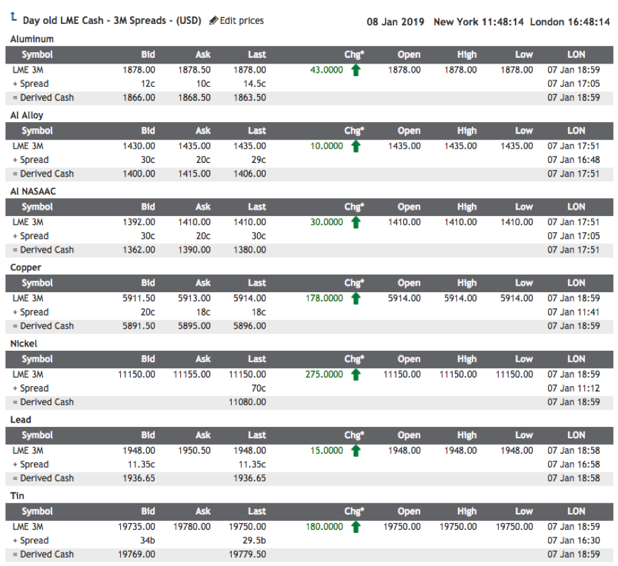 Lme Titanium Price Chart