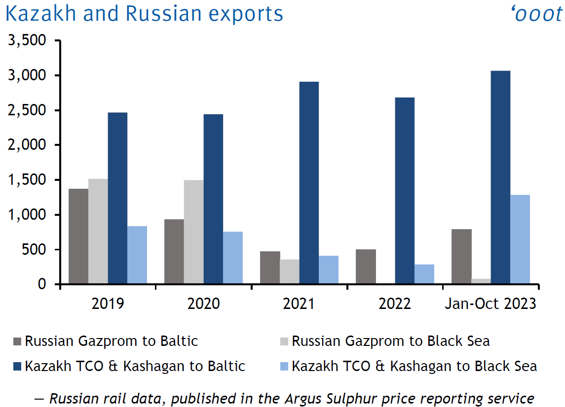 Russian rail data, published in the Argus Sulphur price reporting service