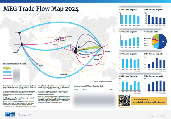 MEG Trade Flow Map