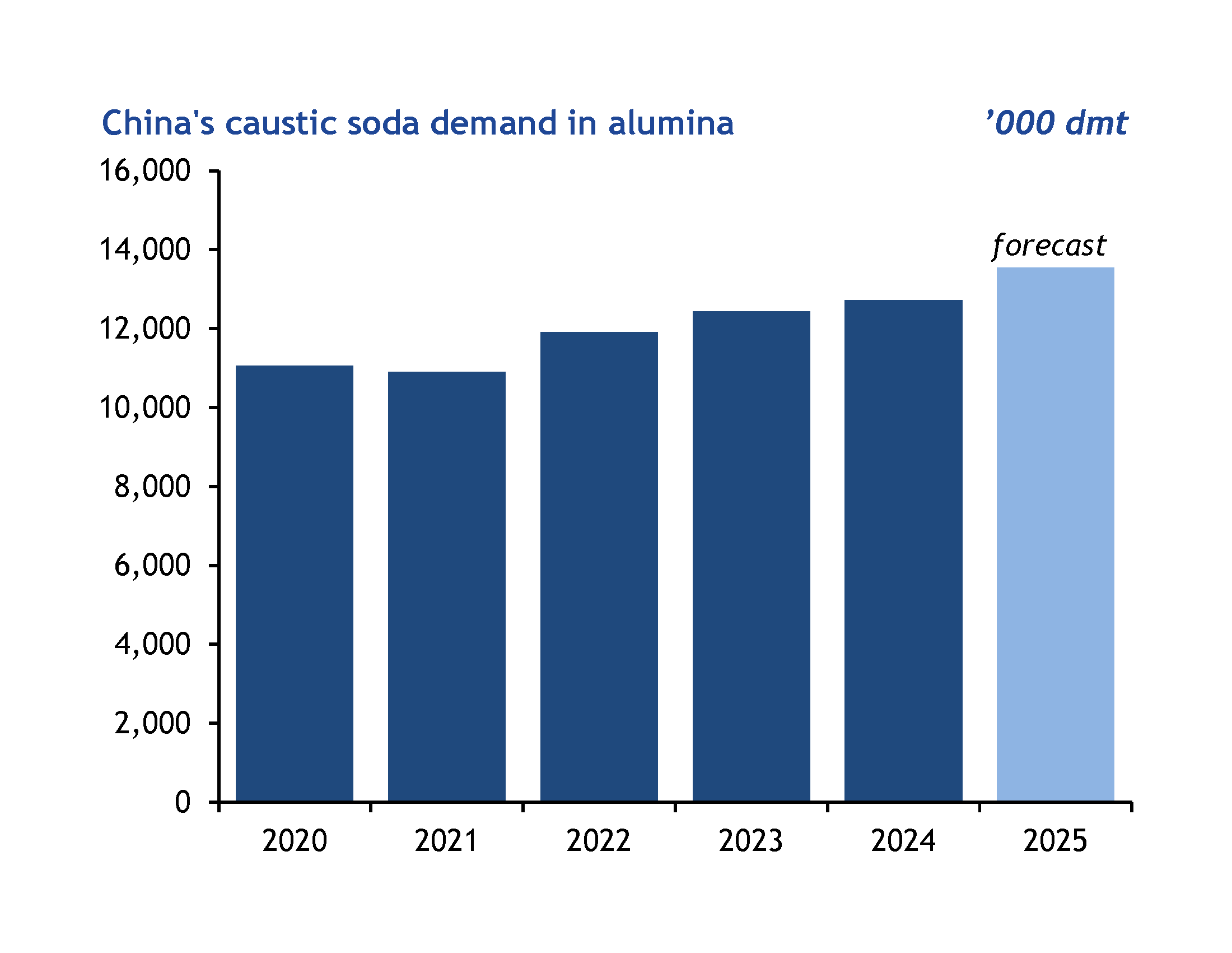 Caustic soda demand
