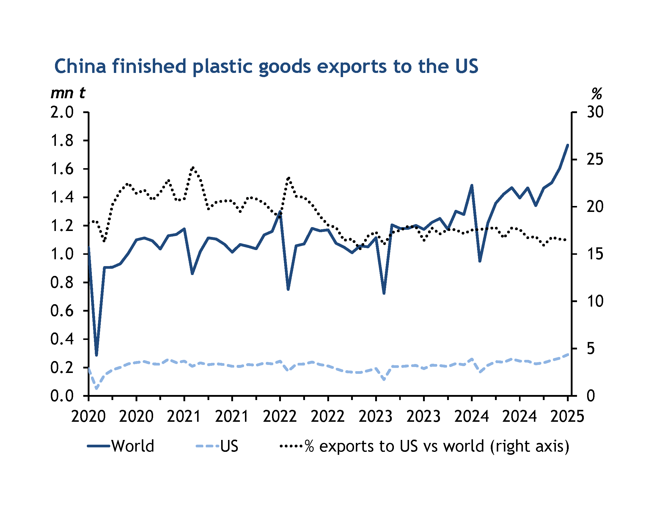 China finished platistic goods exports to US