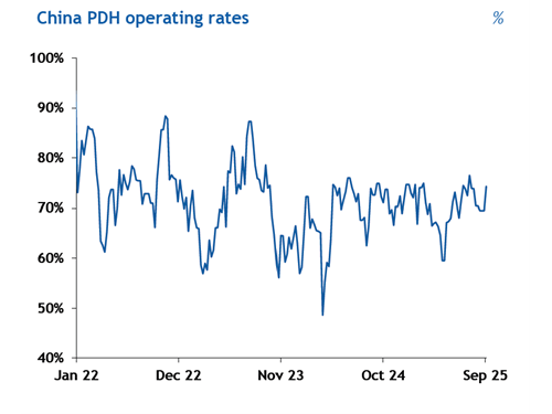 Chinese PDH performance