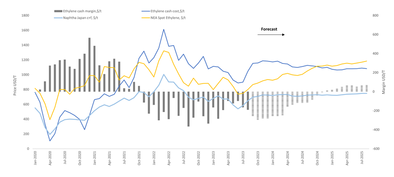 Post-pandemic cracker margins: when will Northeast Asia margins turn positive Graph 2