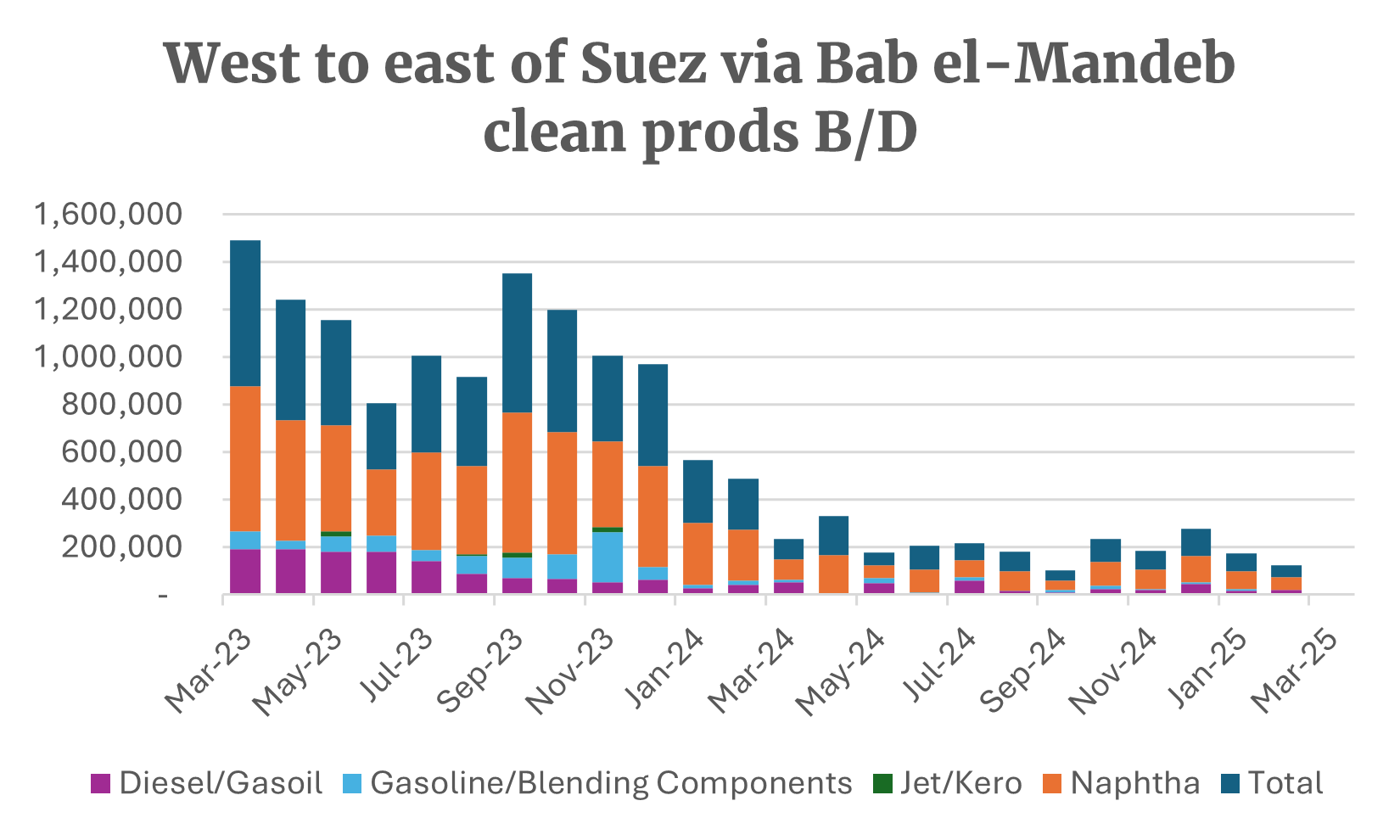 Red sea diversions resume