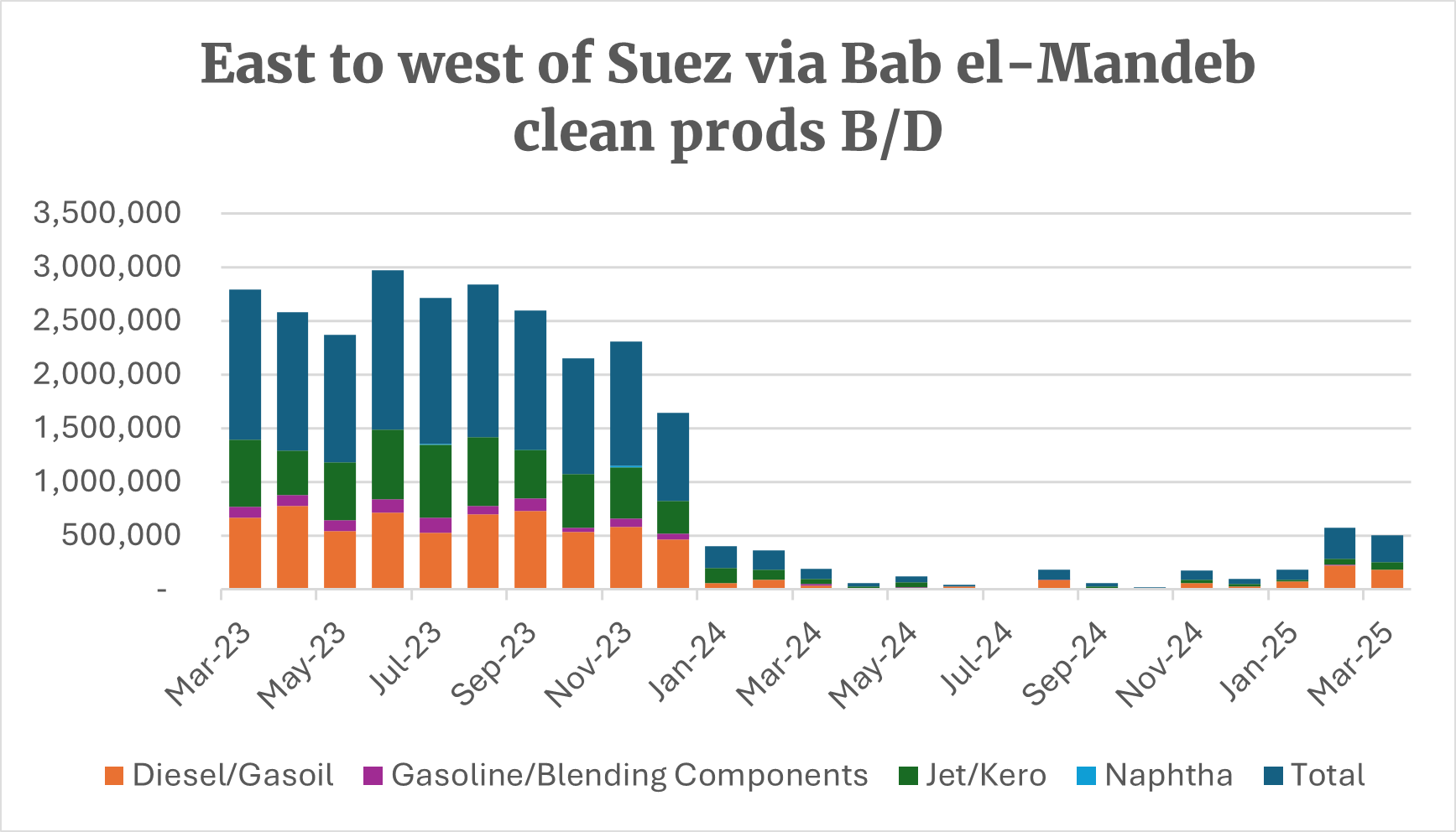 Red sea diversions resume