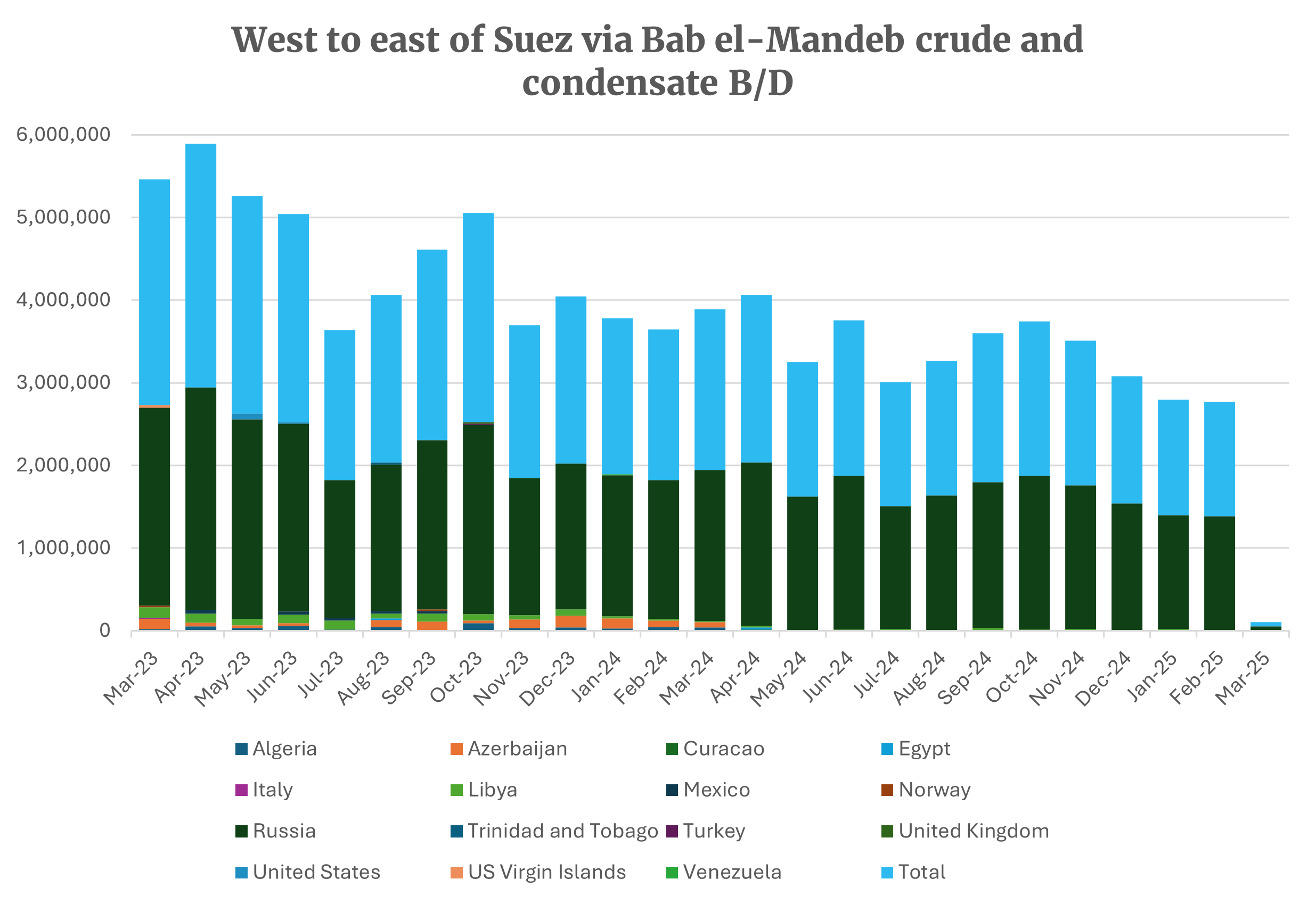 Red sea diversions resume