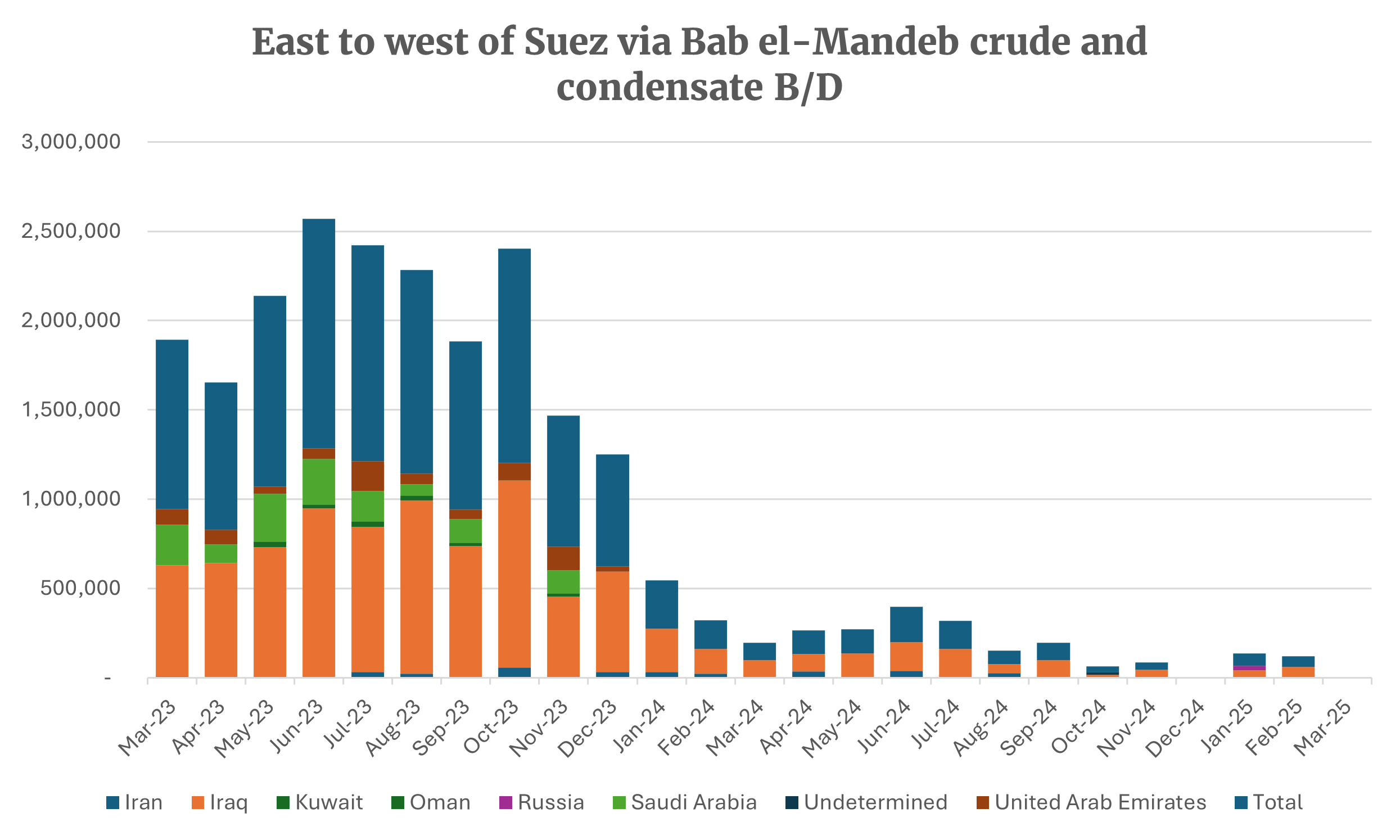 Red sea diversions resume