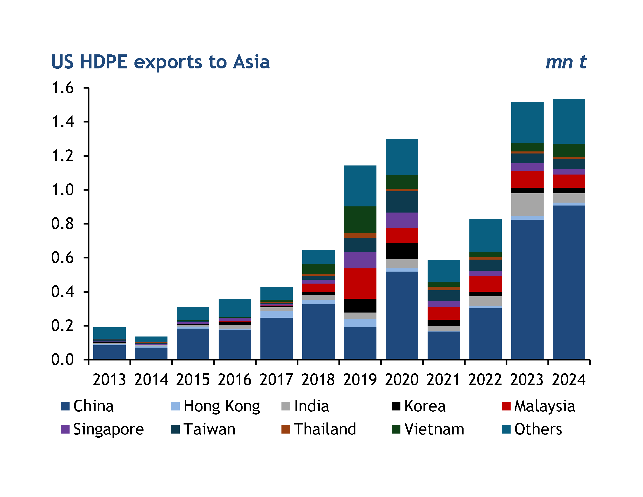 US HDPE exports to China